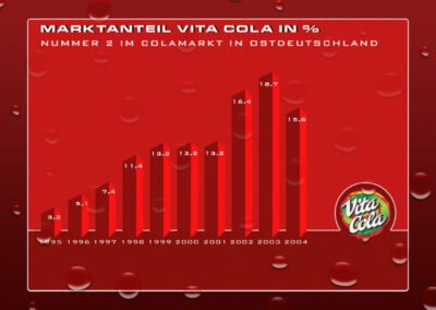 Vita-Cola-Präsentation-Diagramm