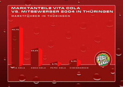 Vita-Cola-Präsentation-Diagramm